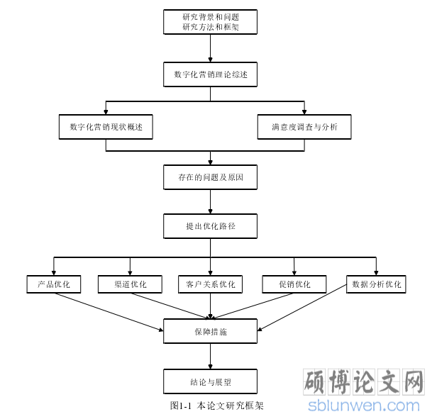 图1-1 本论文研究框架