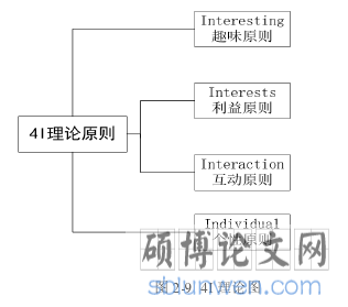 图 2-9 4I 理论图