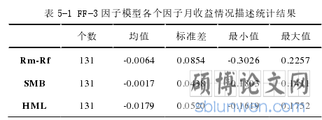 表 5-1 FF-3 因子模型各个因子月收益情况描述统计结果