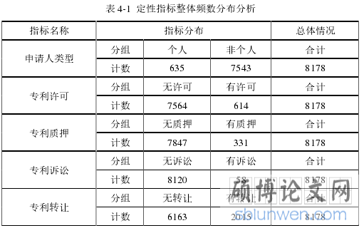 表 4-1 定性指标整体频数分布分析