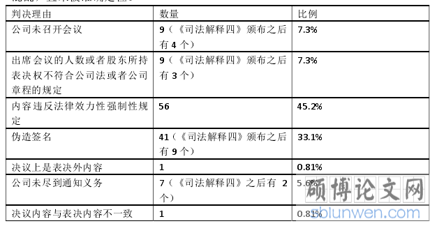 公司决议效力法律研究
