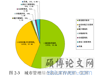 图 2-3   城市管理综合执法案件类别一览图