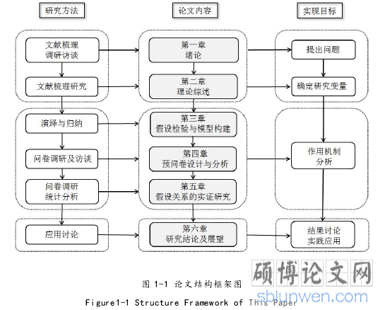 图 1-1 论文结构框架图