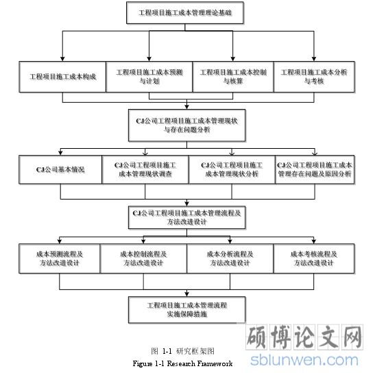 图 1-1 研究框架图