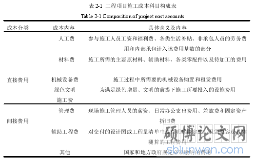 表 2-1 工程项目施工成本科目构成表