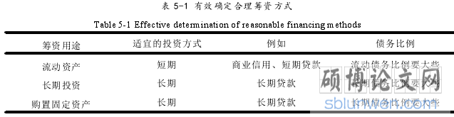 表 5-1 有效确定合理筹资方式