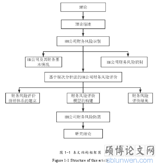 图 1-1 本文结构框架图