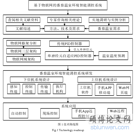 图 1 技术路线图