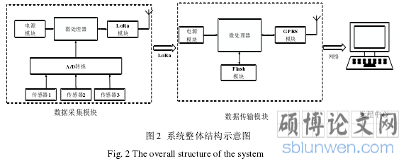图 2 系统整体结构示意图