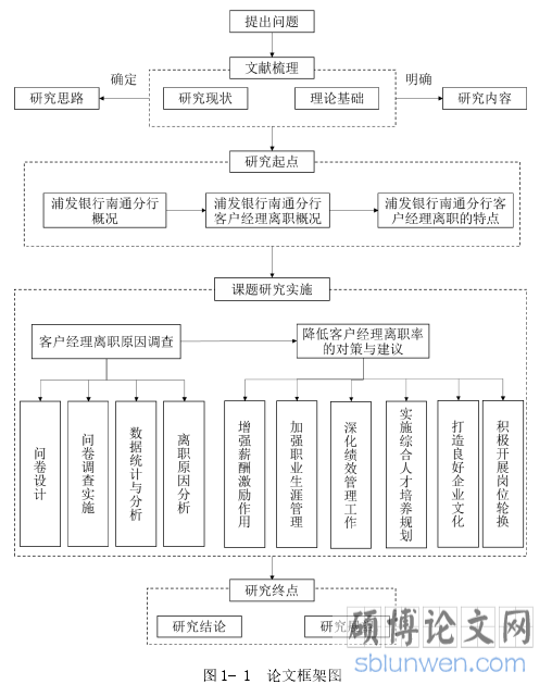 图 1- 1  论文框架图