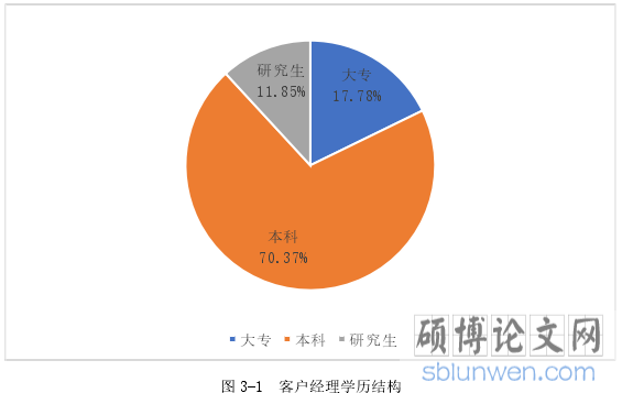 图 3-1  客户经理学历结构
