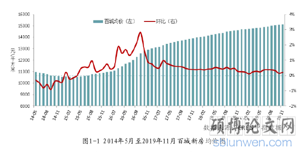 图1-1 2014年5月至2019年11月百城新房均价图
