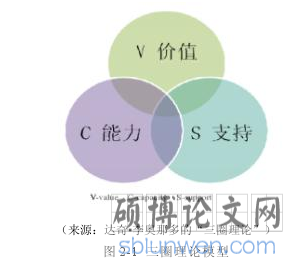 图 2-1 三圈理论模型