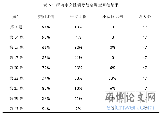 表 3-5 渭南市女性领导战略调查问卷结果