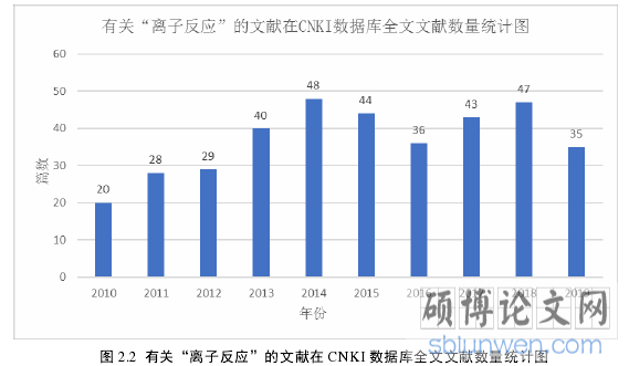 图 2.2 有关“离子反应”的文献在 CNKI 数据库全文文献数量统计图