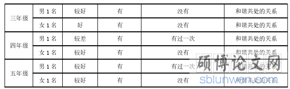 表 4.1 舞蹈教学前的案例情况