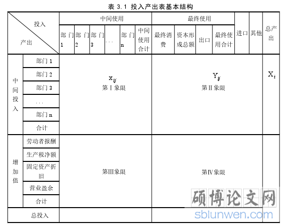 表 3.1 投入产出表基本结构