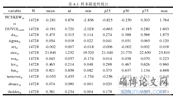 表 4-1 样本描述性统计
