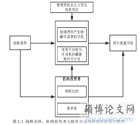 图 2-1 战略差异、机构投资者与股价崩盘风险的理论综合模型