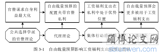 图 3-1 自由裁量预算影响工资福利支出的理论逻辑