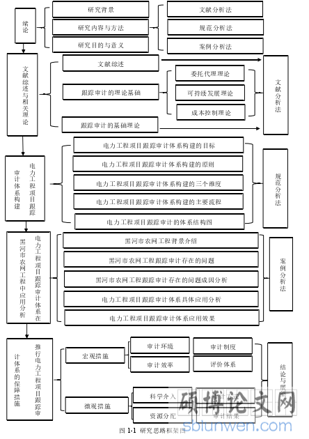 图 1-1 研究思路框架图