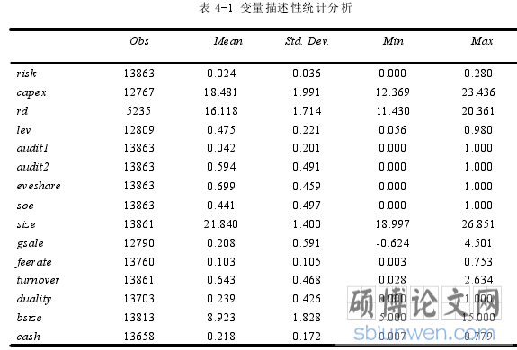 表 4-1 变量描述性统计分析