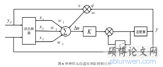 图 6 单神经元自适应 PID 控制结构