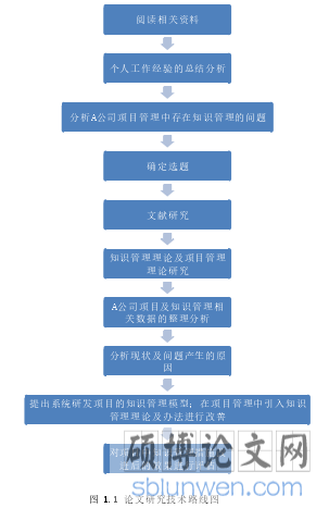 图 1.1 论文研究技术路线图