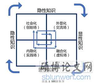 图 2.1 SECI 模型
