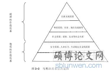 图 2-2 马斯洛需求层次论图