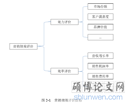 图 2-1 营销绩效评价指标