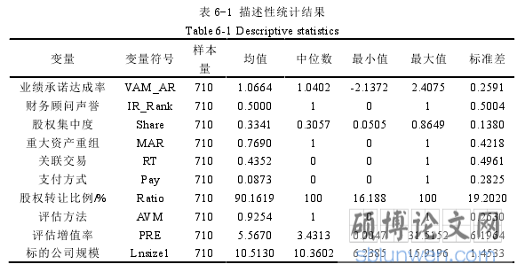 表 6-1 描述性统计结果