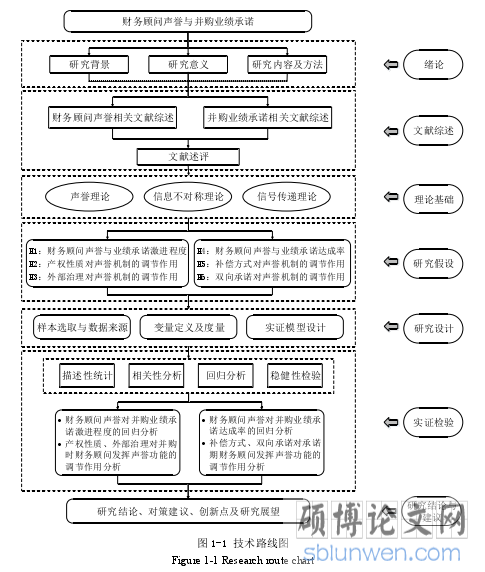 图 1-1 技术路线图
