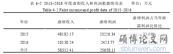 表 4-2 2015-2016 年度虚假收入和利润数据情况表 单位:万元
