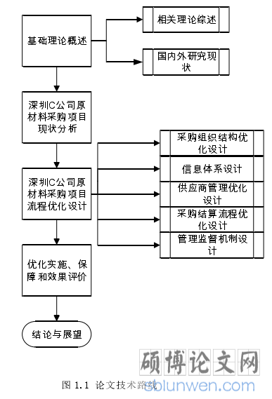 图 1.1 论文技术路线