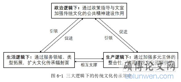 图 6-1 三大逻辑下的传统文化传承策略
