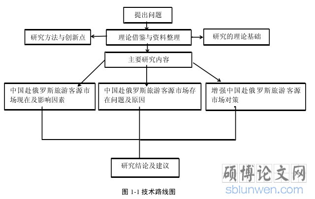 图 1-1 技术路线图