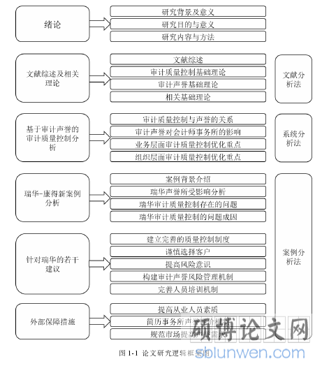 图 1-1  论文研究逻辑框架图