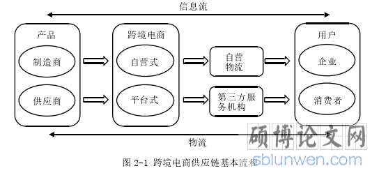 图 2-1 跨境电商供应链基本流程