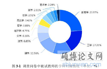 图 3-1 调查问卷中被试教师的学科归属情况(单位:%)