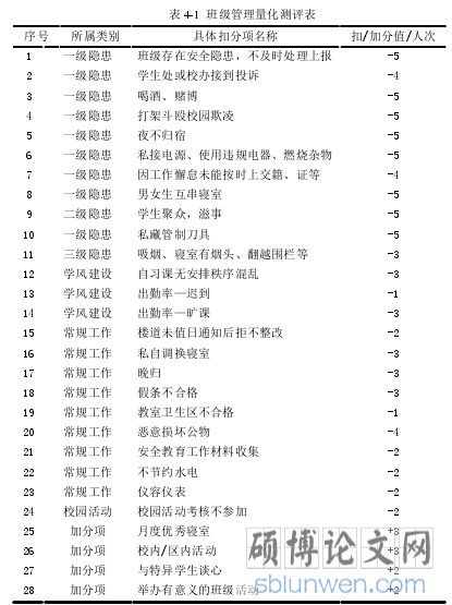 表 4-1  班级管理量化测评表