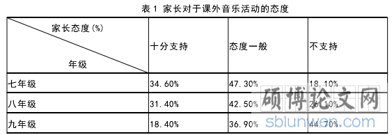 表 2 学生参与课外音乐活动的态度