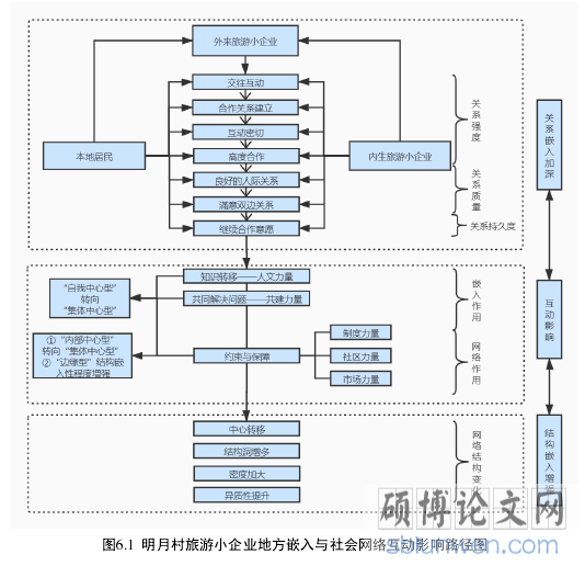图6.1 明月村旅游小企业地方嵌入与社会网络互动影响路径图