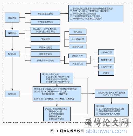 图1.1 研究技术路线图