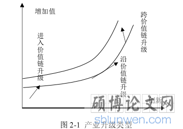 图 2-1 产业升级类型