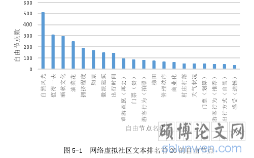 图 5-1  网络虚拟社区文本排名前 20 的自由节点