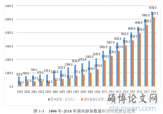 图 1-1   1999 年-2018 年国内游客数量和国内旅游总花费