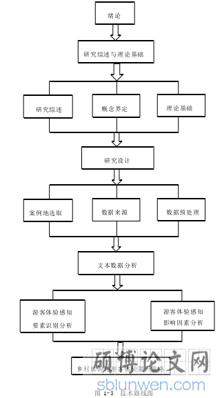 图 1-3  技术路线图