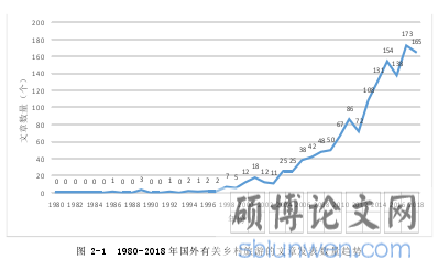 图 2-1  1980-2018 年国外有关乡村旅游的文章发表数量趋势