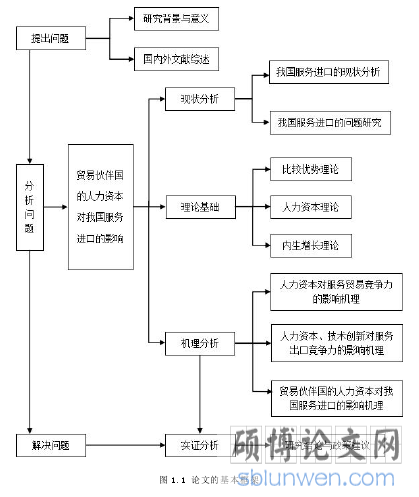 图 1.1 论文的基本框架